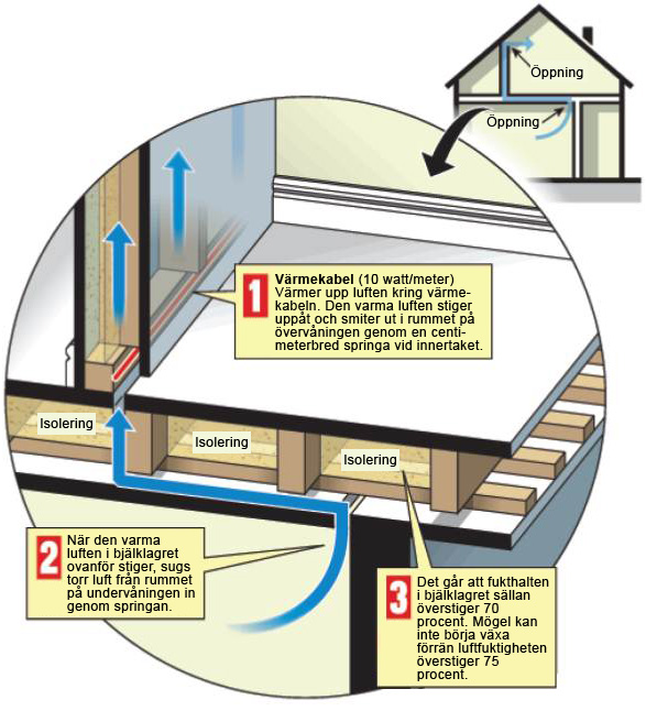 Luftspalter i väggar och tak ökar cirkulationen. På så sätt minskar fukten i byggnadskonstruktionen. Grafik: Stefan Rothmaier/DN