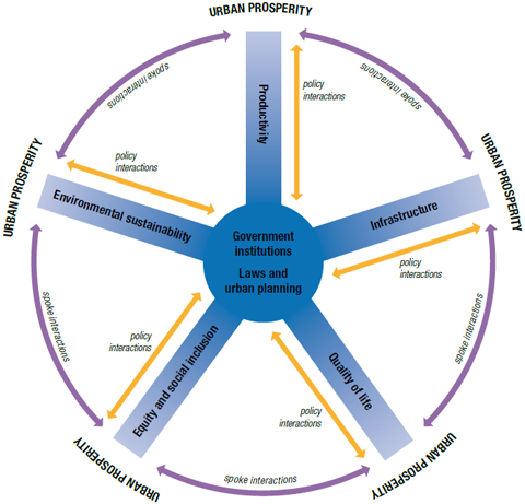 UN-Habitat’s Wheel of Urban Prosperity. Klicka för att förstora bilden. Källa: State of the World’s Cities Report 2012/2013