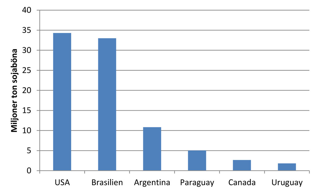 Figur 1 Världens största exportörer av sojabönor. USA, Brasilien och Argentina står för nära 90 % av den globala exporten (Källa: FAOstat)