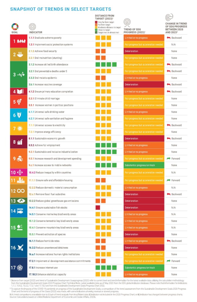 Tabell FN/Global Sustainable Development Report 2023